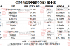 观察 | 中国500强:14家游戏企业,腾讯第二,米哈游1750亿排第48