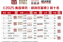 原创丨2025胡润百富榜:马化腾排第3,丁磊财富大涨60%,蔡浩宇排第60