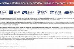 数据 | 2016全球游戏市场规模提升近50%，手游份额首超PC