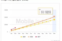 海外 | 韩国2016年Google Play营收约为128亿