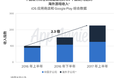 观察 | App Annie：中国手游海外收入增长130%