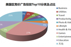 推广 | 量江湖Search Ads数据分析：3864个游戏App，哪些产品获量最多？