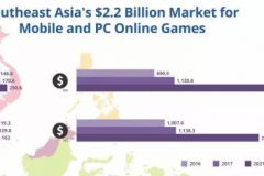 观察 | 东南亚手游与PC在线游戏收入将达22亿美元，MOBA与电竞成最大推力