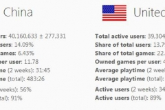 海外 | 吃鸡助攻，Steam国区活跃用户总数4000万，超越美国跃居世界第一