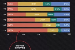 观察 | 水分达四成，Steam修订数据表明中国玩家其实没那么多