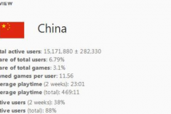 观察 | Steam中国用户突破1500万人 位居世界第三