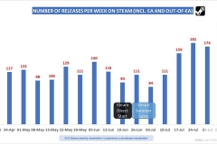 海外 | Steam废除绿光后新游数量猛增 不到两月上架千余款