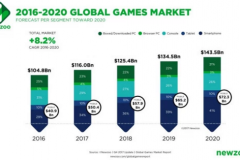 财报 | Newzoo预计今年全球游戏市场收入将达1160亿美元 同比增长10.7%