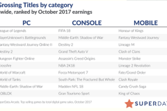 海外 | 10月全球数字游戏收入85亿美元，《王者荣耀》成最畅销手游