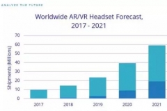 观察 | IDC研究报告：2021年VR/AR设备出货量将达5920万台