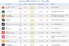 观察 | 本周iOS AR应用排行榜：好玩不过AR，好看不过百度、苏宁齐落榜