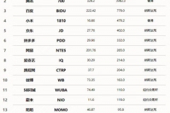 投稿 | 虎牙市值跃居中国科技互联网企业第15位 为直播行业榜首