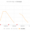 原创 | 国产手游出海韩国再刷新纪录：三年“老游戏”今天登顶韩国iOS畅销榜