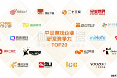 投稿 | 恺英网络入选2022年中国游戏企业研发竞争力TOP20