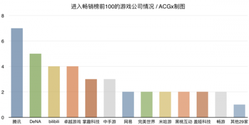 报告 | 2016二次元手游盘点：79%产品为自研