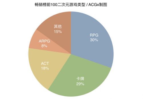 报告 | 2016二次元手游盘点：79%产品为自研