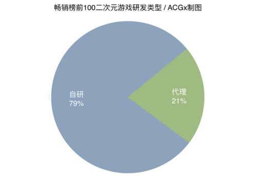 报告 | 2016二次元手游盘点：79%产品为自研