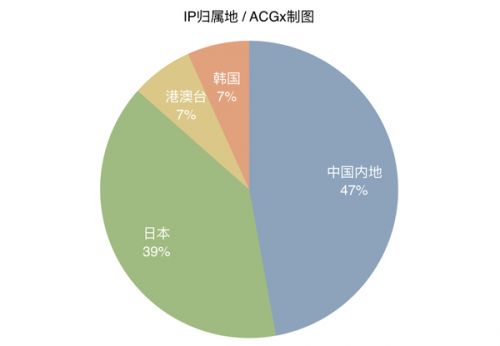 报告 | 2016二次元手游盘点：79%产品为自研