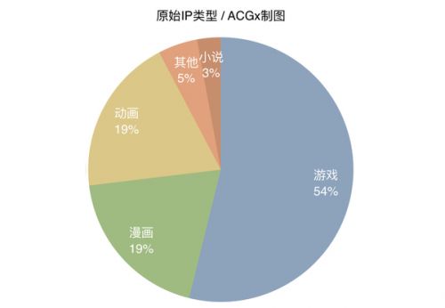 报告 | 2016二次元手游盘点：79%产品为自研