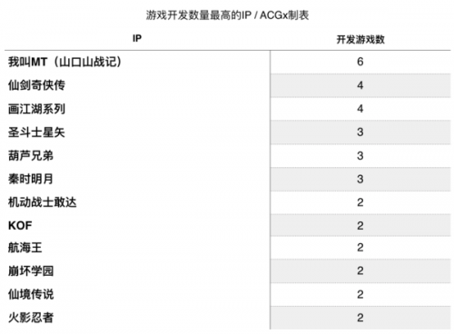 报告 | 2016二次元手游盘点：79%产品为自研