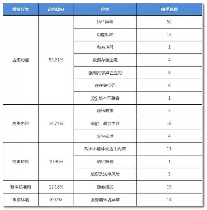 干货 | 告别被拒，腾讯预审团队教你如何提升iOS审核通过率