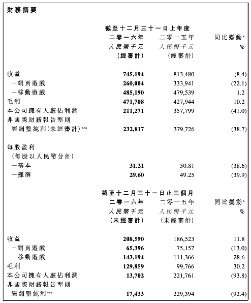 财报 | 博雅互动2016年财报营收7.45亿 德州扑克收入5.51亿