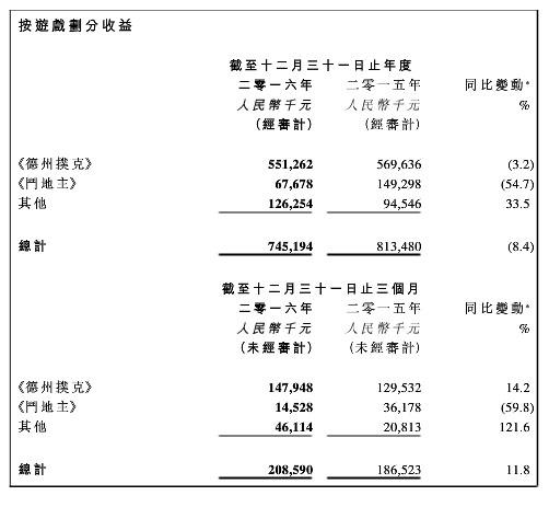 财报 | 博雅互动2016年财报营收7.45亿 德州扑克收入5.51亿