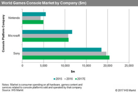 IHS报告:索尼占全球游戏机57%市场份额