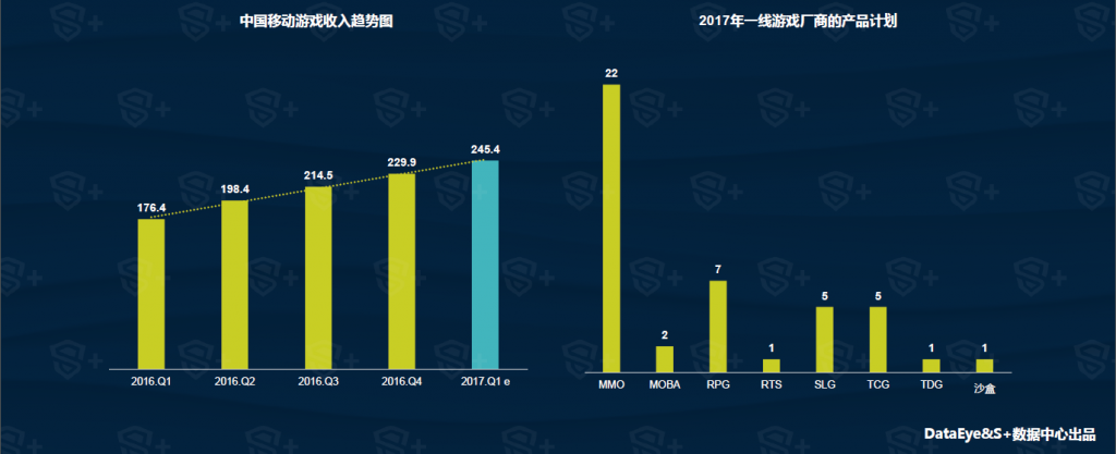DataEye&S+ : 2017年Q1中国移动游戏行业报告