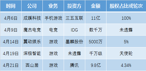 壹周游戏资本 | 4月份资金变动超21亿，虽然市场越来越繁华，但中小厂商生存却越来越难