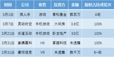 壹周游戏资本 | 4月份资金变动超21亿，虽然市场越来越繁华，但中小厂商生存却越来越难
