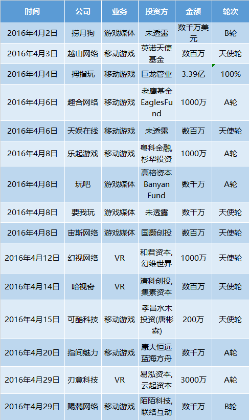 壹周游戏资本 | 4月份资金变动超21亿，虽然市场越来越繁华，但中小厂商生存却越来越难