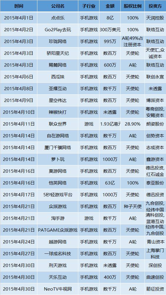 壹周游戏资本 | 4月份资金变动超21亿，虽然市场越来越繁华，但中小厂商生存却越来越难