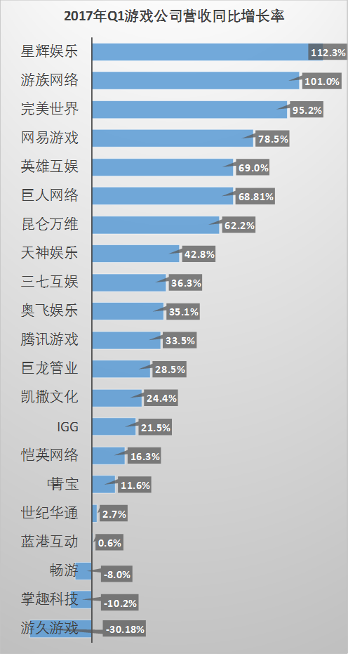 壹周游戏资本 | 本周资本动向为零，21游戏公司家Q1财报一览
