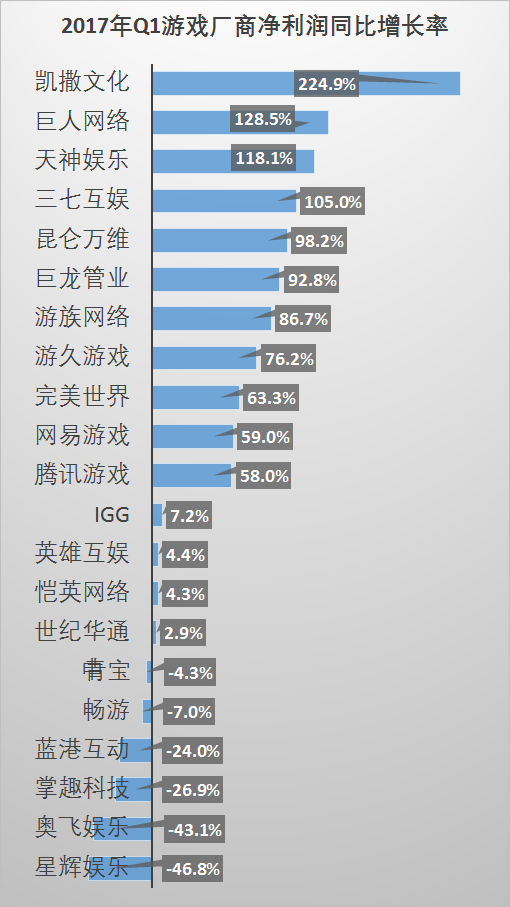 壹周游戏资本 | 本周资本动向为零，21游戏公司家Q1财报一览