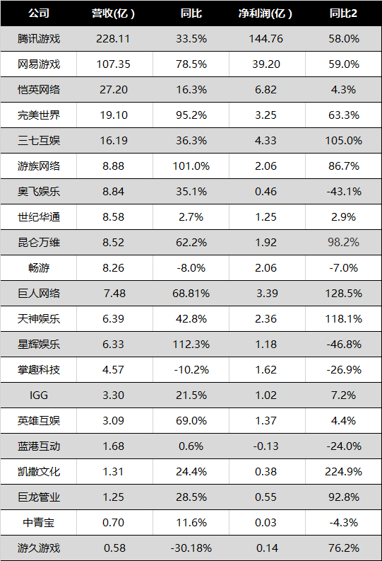 壹周游戏资本 | 本周资本动向为零，21游戏公司家Q1财报一览