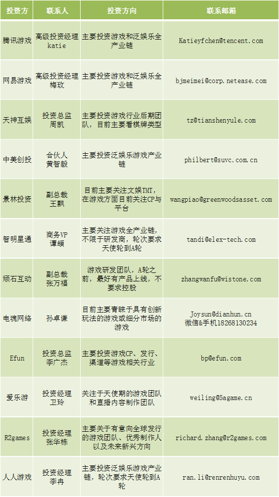 壹周游戏资本 | 本周资本动向三起，资金变动超5.3亿，大神电竞获4000万元融资