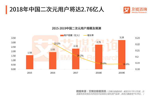 2018年中国二次元用户预计将达2.76亿人