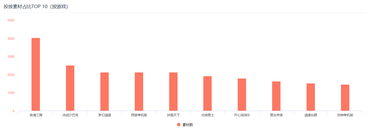 揭秘游戏广告素材的 吸量法则 买量top10手游到底是怎么做素材的 石榴游戏网