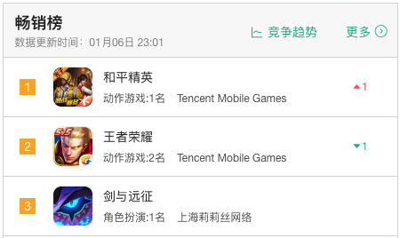 莉莉丝发力国内有多强？《剑与远征》畅销TOP3，横扫“放置”游戏市场