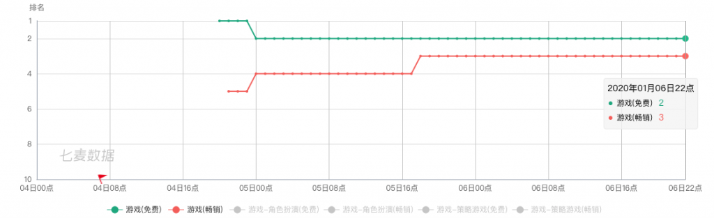 莉莉丝发力国内有多强？《剑与远征》畅销TOP3，横扫“放置”游戏市场