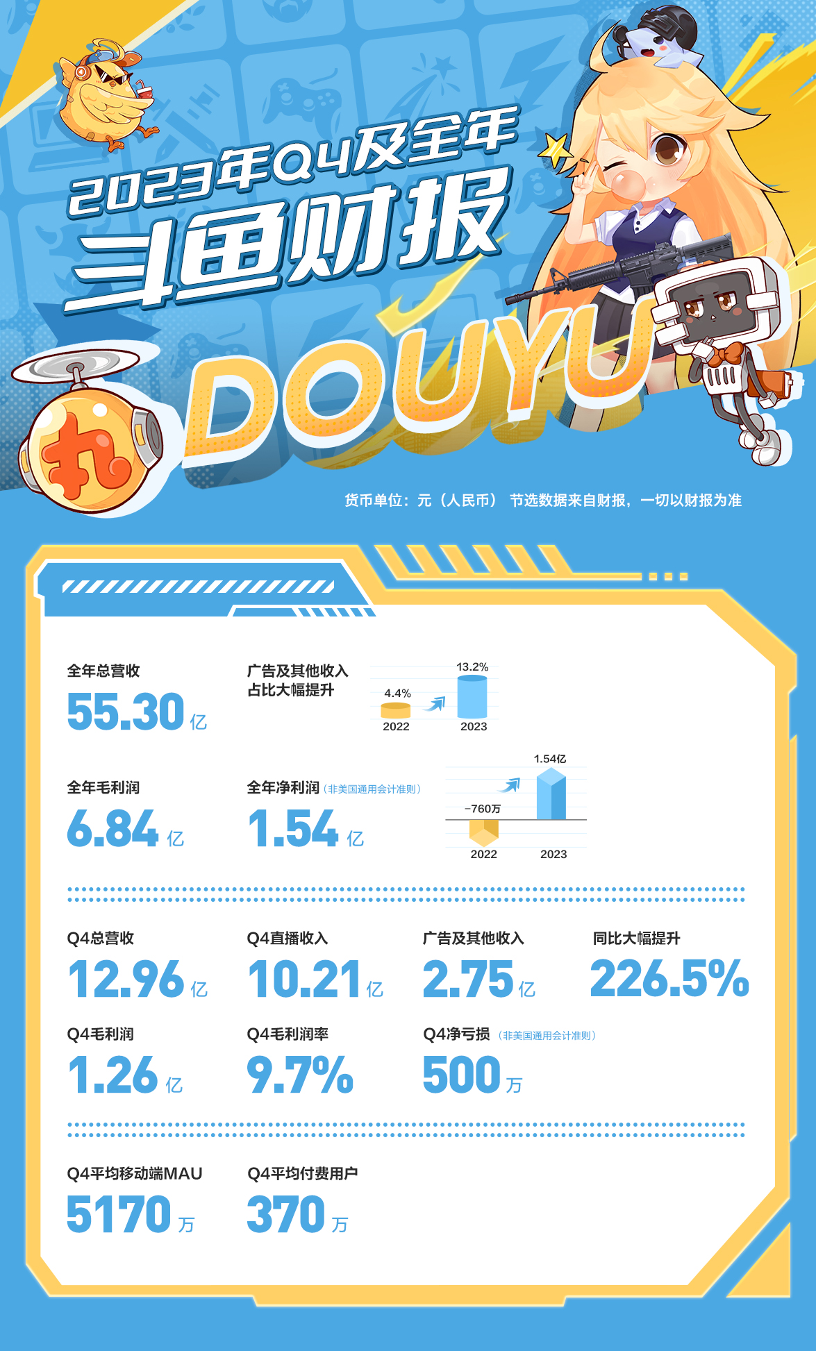 观察丨斗鱼收入结构持续优化，Q4广告及其他收入同比大幅增长226.5% | 手游那点事