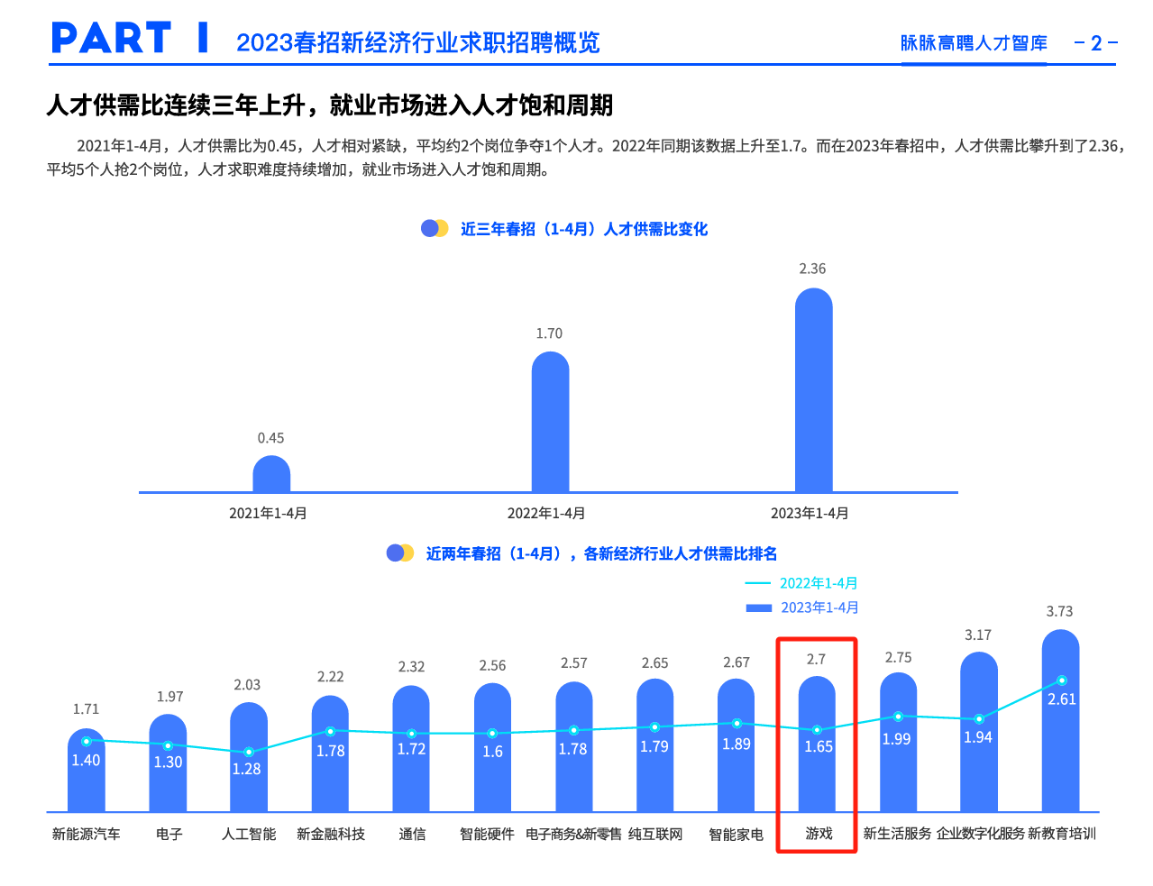 原创｜2024夹缝中的第一波“人才战”：56家公司放出5500+岗位，今年会好起来吗？ | 手游那点事