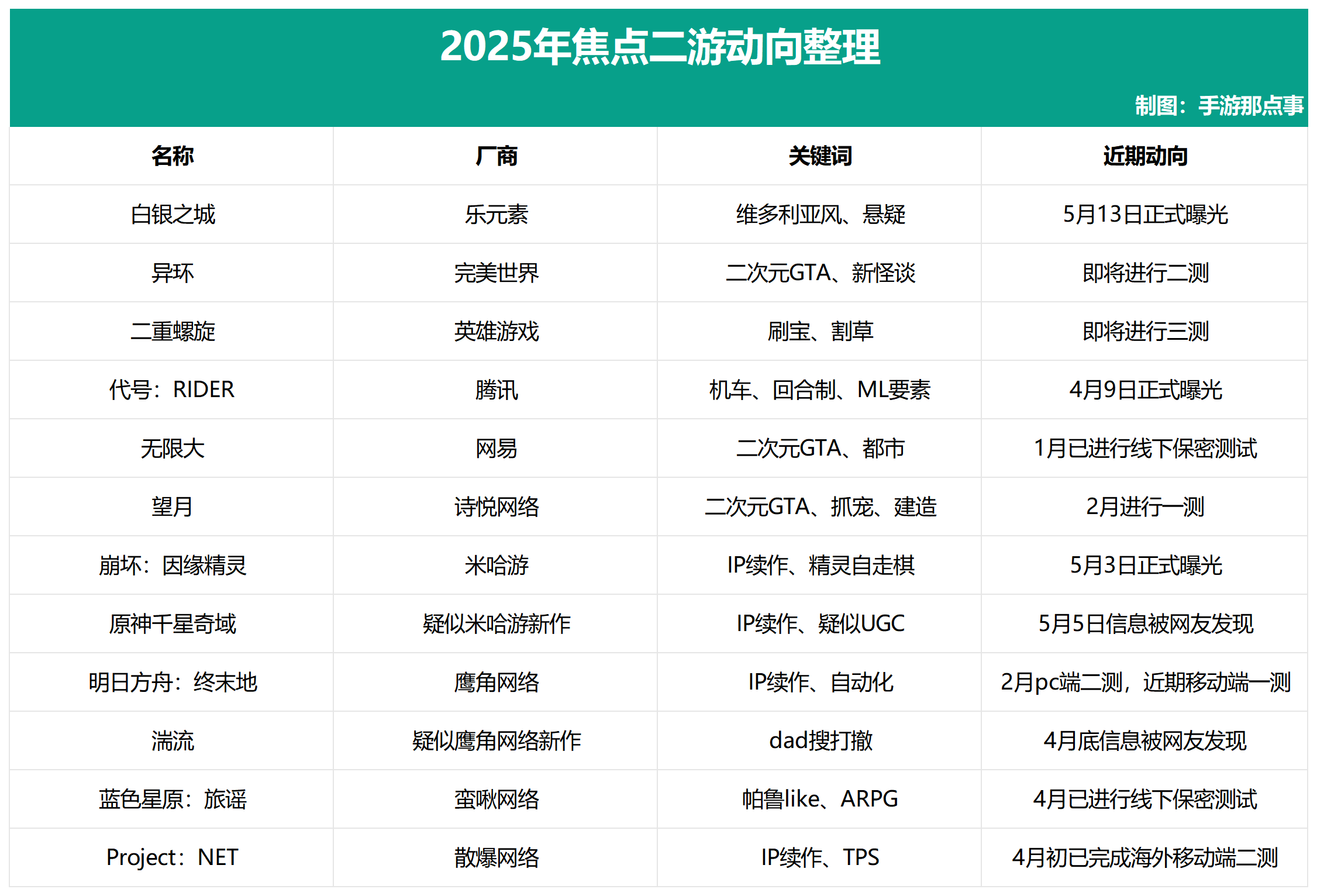 原创| 2025二游集中爆发，12款大作竞逐，二游大年真快来了！ | 手游那点事